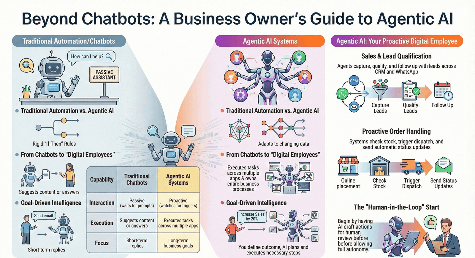 What Are Agentic AI Systems? A Simple Guide for Business Owners ...